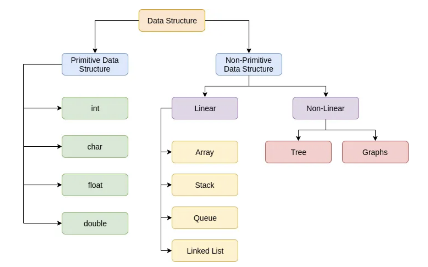 TC and SC Basics